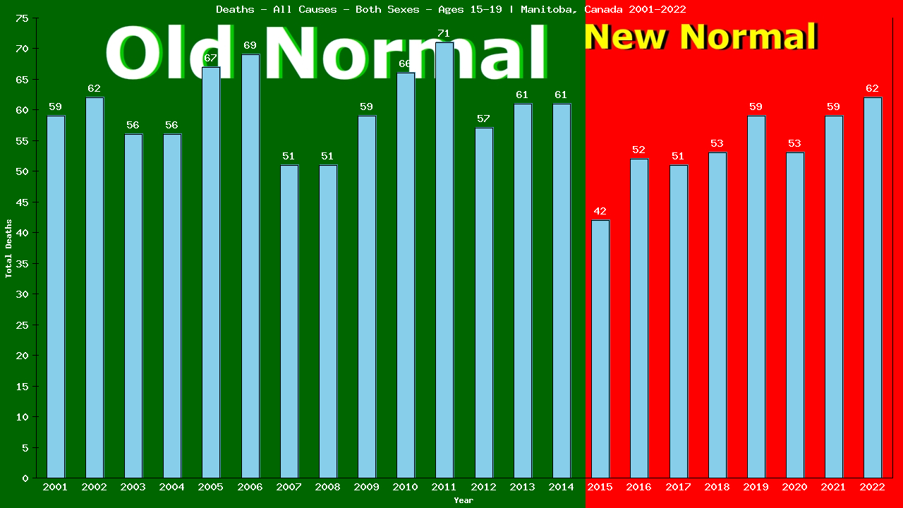 Graph showing Deaths - All Causes - Teen-aged - Aged 15-19 | Manitoba, Canada